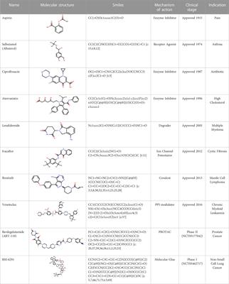 Introduction to small molecule drug discovery and preclinical development